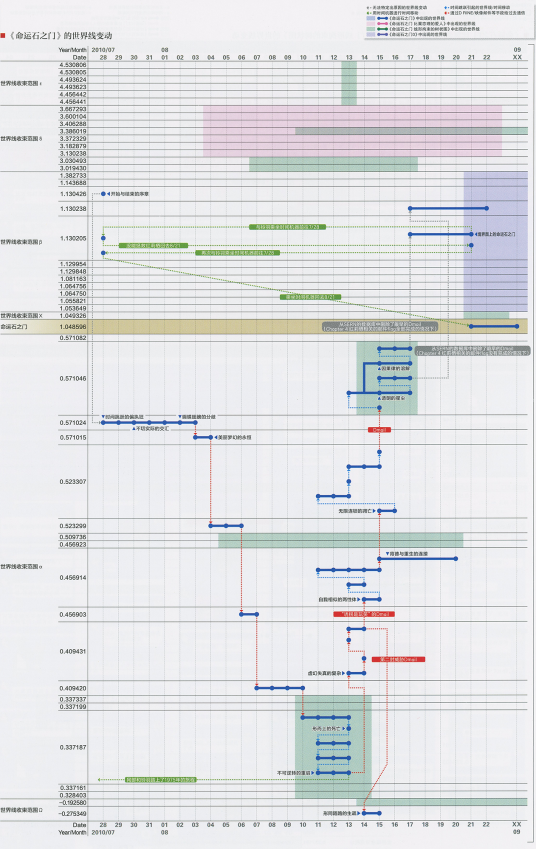 世界线收束理论