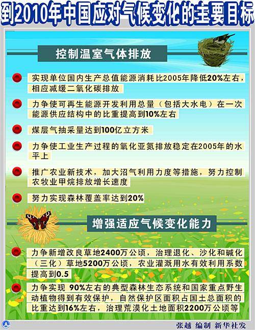 中国应对气候变化国家方案