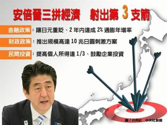 安倍经济学