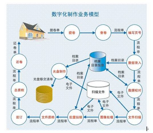 档案信息化建设