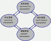 人力资源管理4P模型