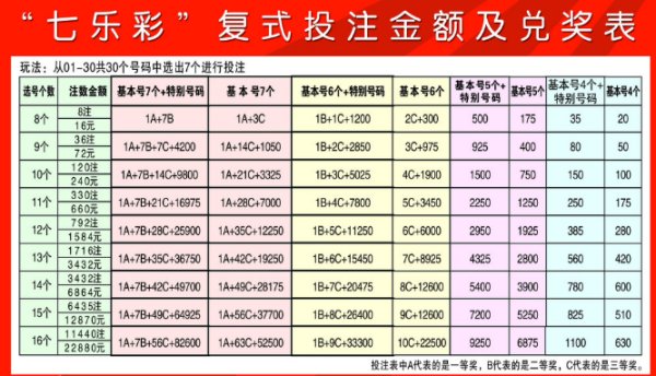 七乐彩中奖参照表