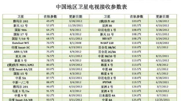 卫星电视参数