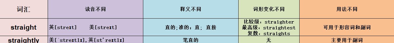 straight和straightly的区别用法