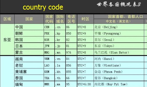 country code是什么意思